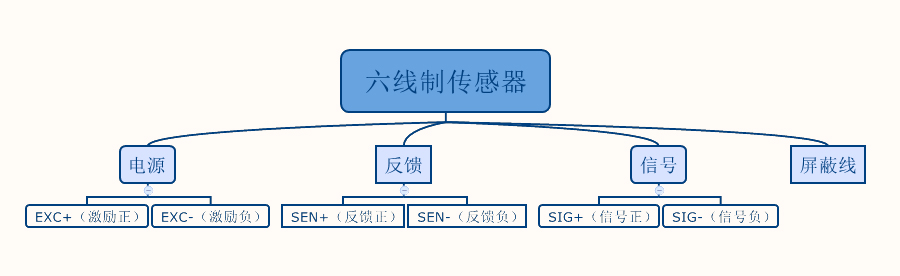 六線稱重傳感器接線圖